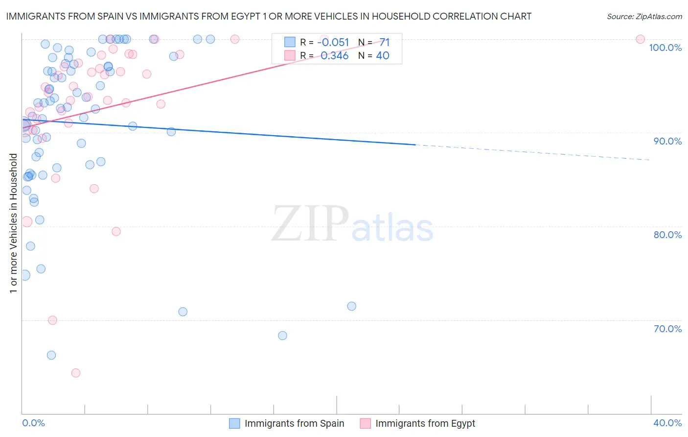 Immigrants from Spain vs Immigrants from Egypt 1 or more Vehicles in Household