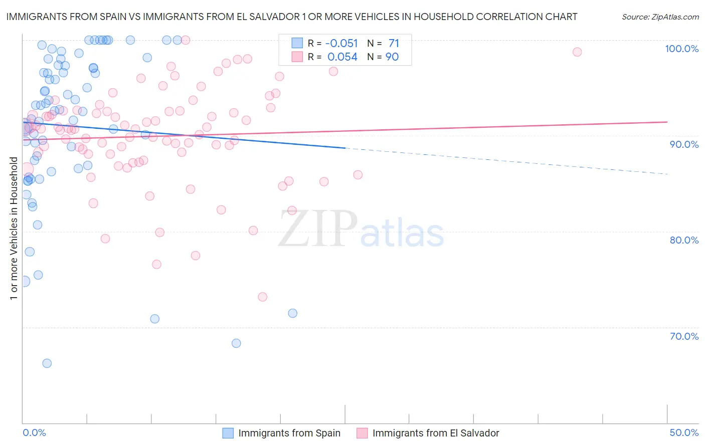 Immigrants from Spain vs Immigrants from El Salvador 1 or more Vehicles in Household