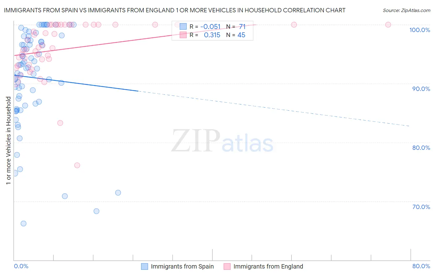 Immigrants from Spain vs Immigrants from England 1 or more Vehicles in Household