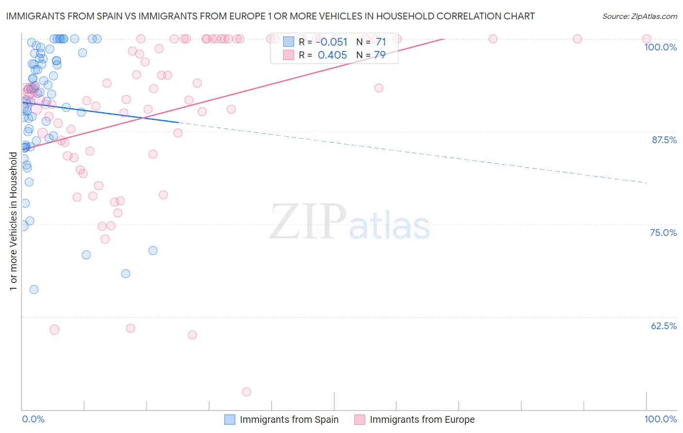 Immigrants from Spain vs Immigrants from Europe 1 or more Vehicles in Household