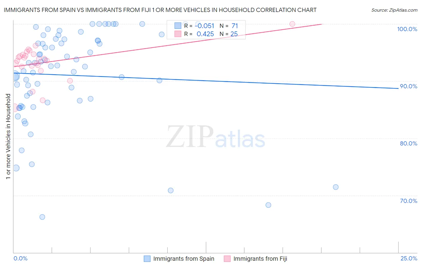 Immigrants from Spain vs Immigrants from Fiji 1 or more Vehicles in Household