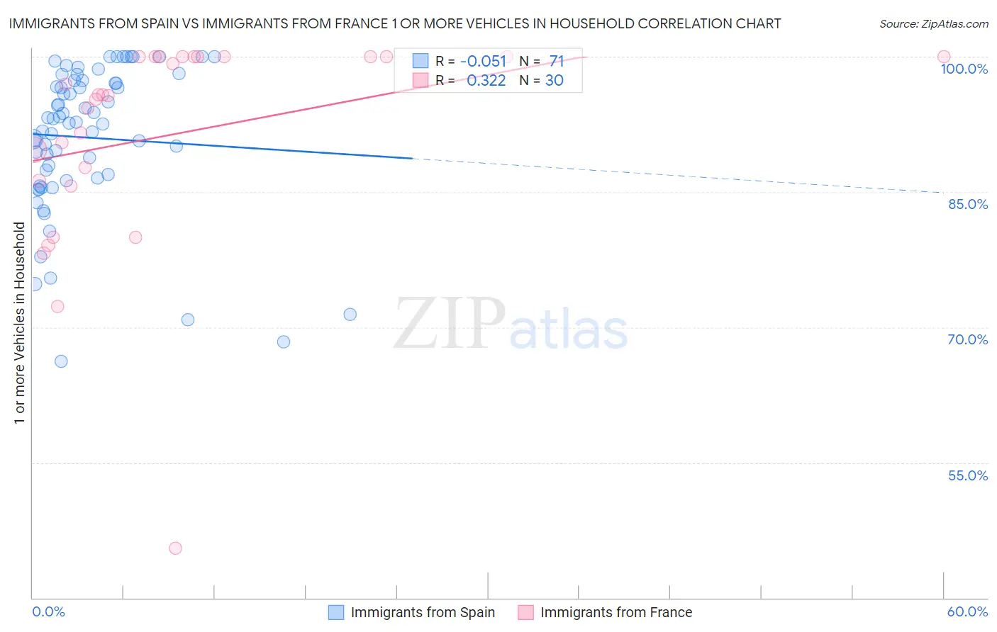 Immigrants from Spain vs Immigrants from France 1 or more Vehicles in Household