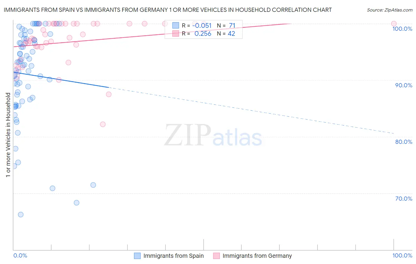 Immigrants from Spain vs Immigrants from Germany 1 or more Vehicles in Household