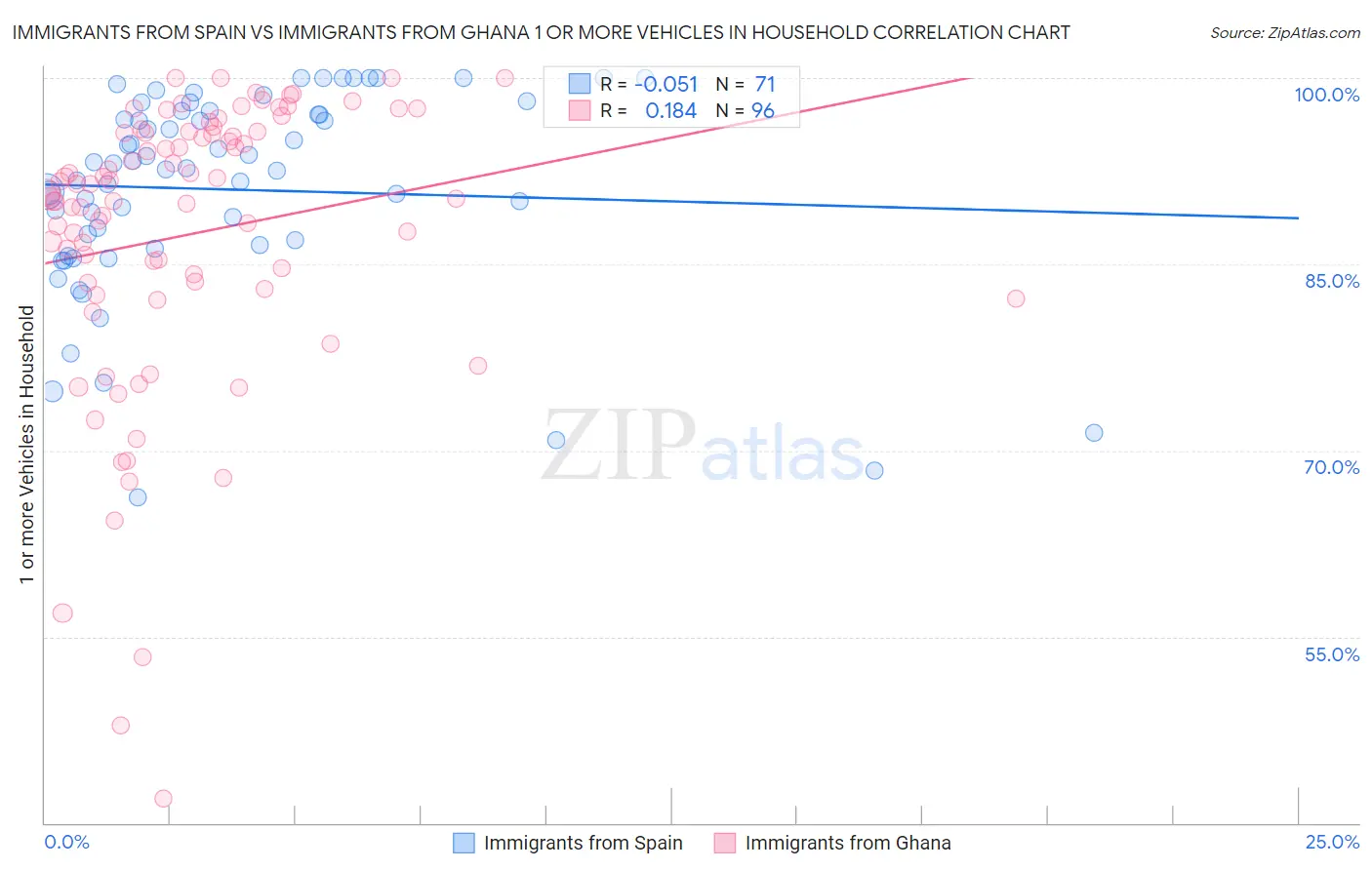 Immigrants from Spain vs Immigrants from Ghana 1 or more Vehicles in Household