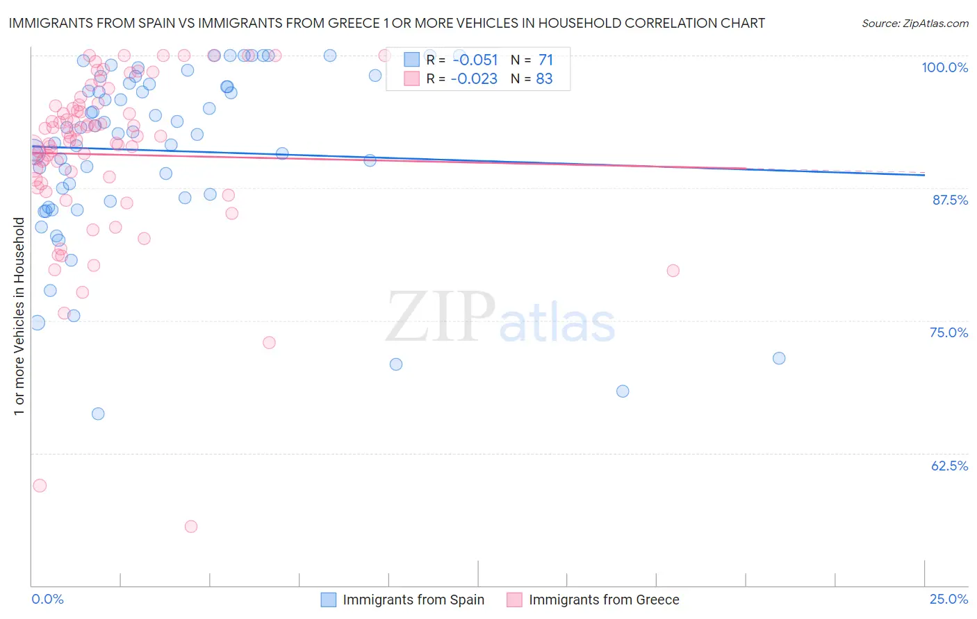 Immigrants from Spain vs Immigrants from Greece 1 or more Vehicles in Household