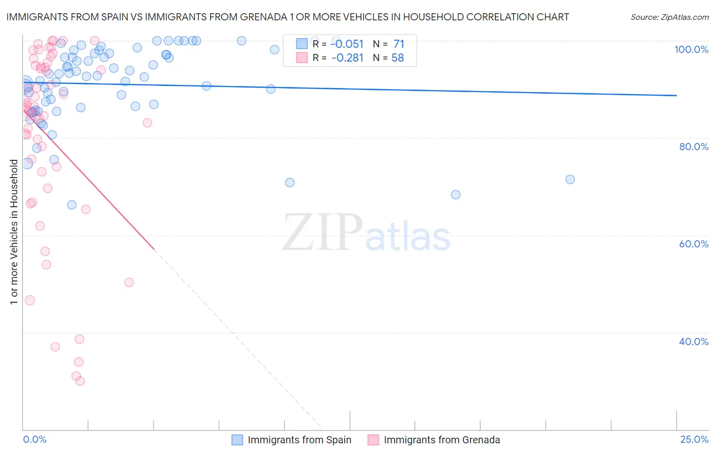 Immigrants from Spain vs Immigrants from Grenada 1 or more Vehicles in Household