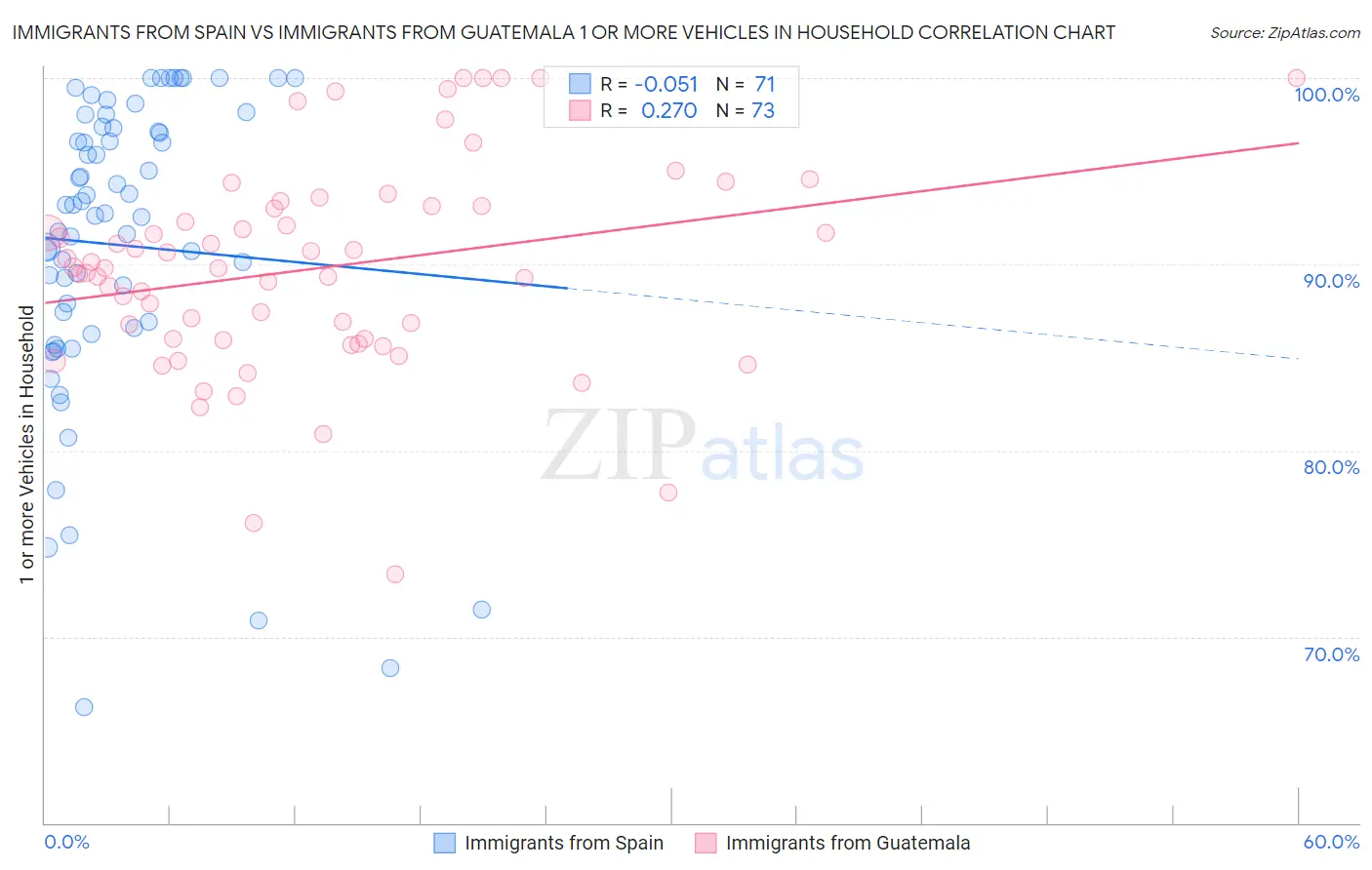 Immigrants from Spain vs Immigrants from Guatemala 1 or more Vehicles in Household