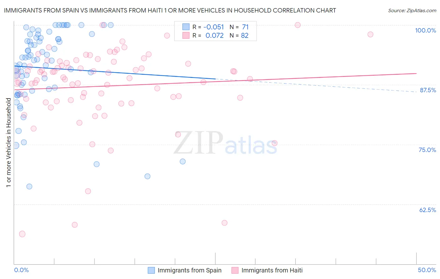 Immigrants from Spain vs Immigrants from Haiti 1 or more Vehicles in Household