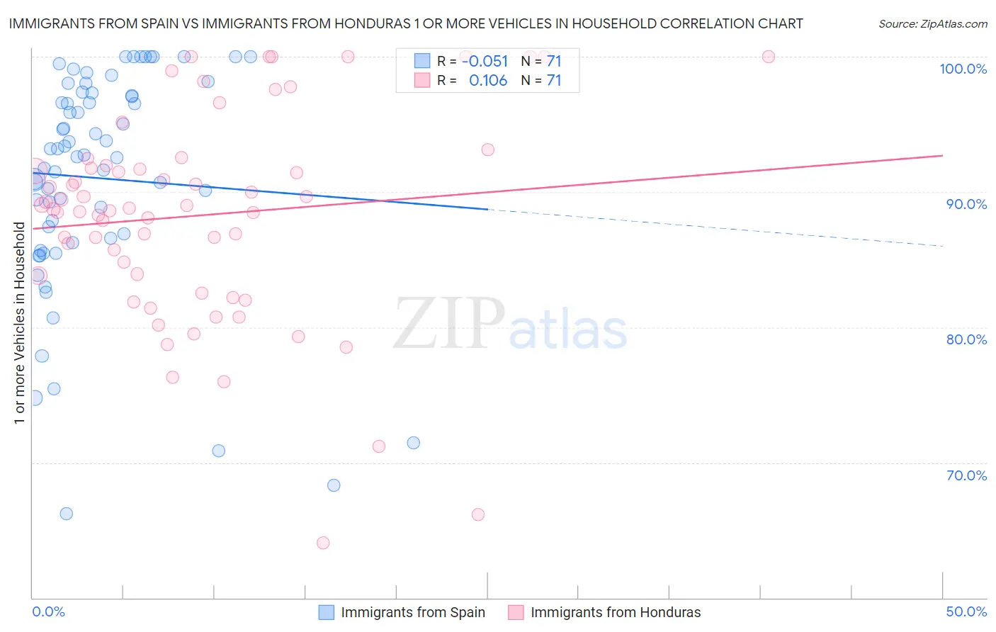 Immigrants from Spain vs Immigrants from Honduras 1 or more Vehicles in Household