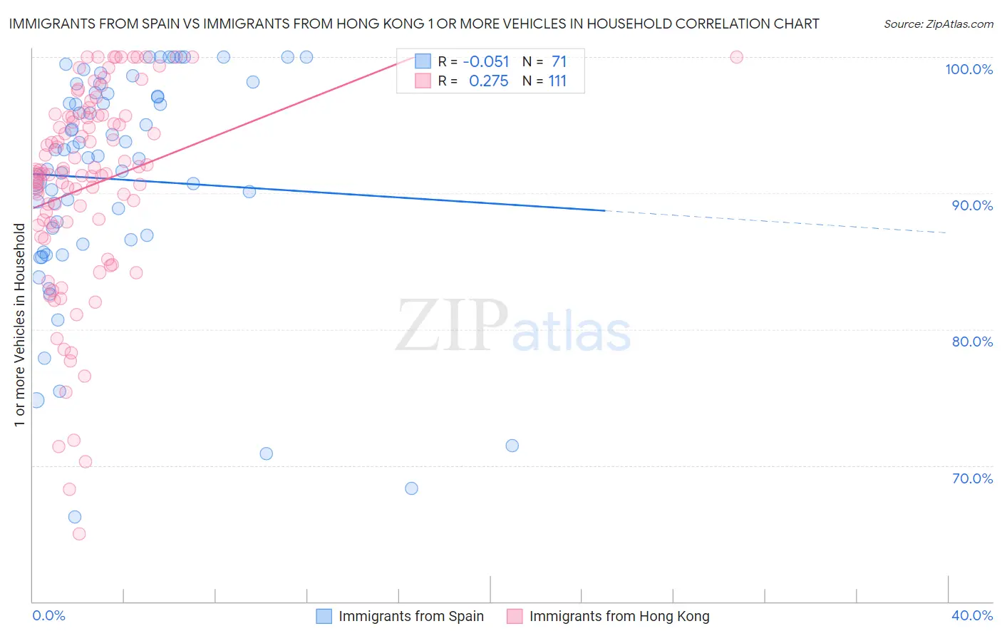 Immigrants from Spain vs Immigrants from Hong Kong 1 or more Vehicles in Household