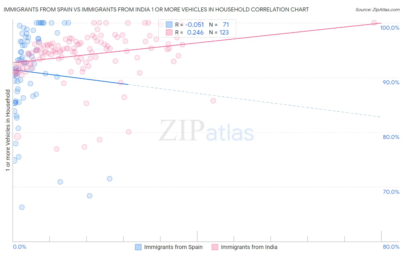Immigrants from Spain vs Immigrants from India 1 or more Vehicles in Household