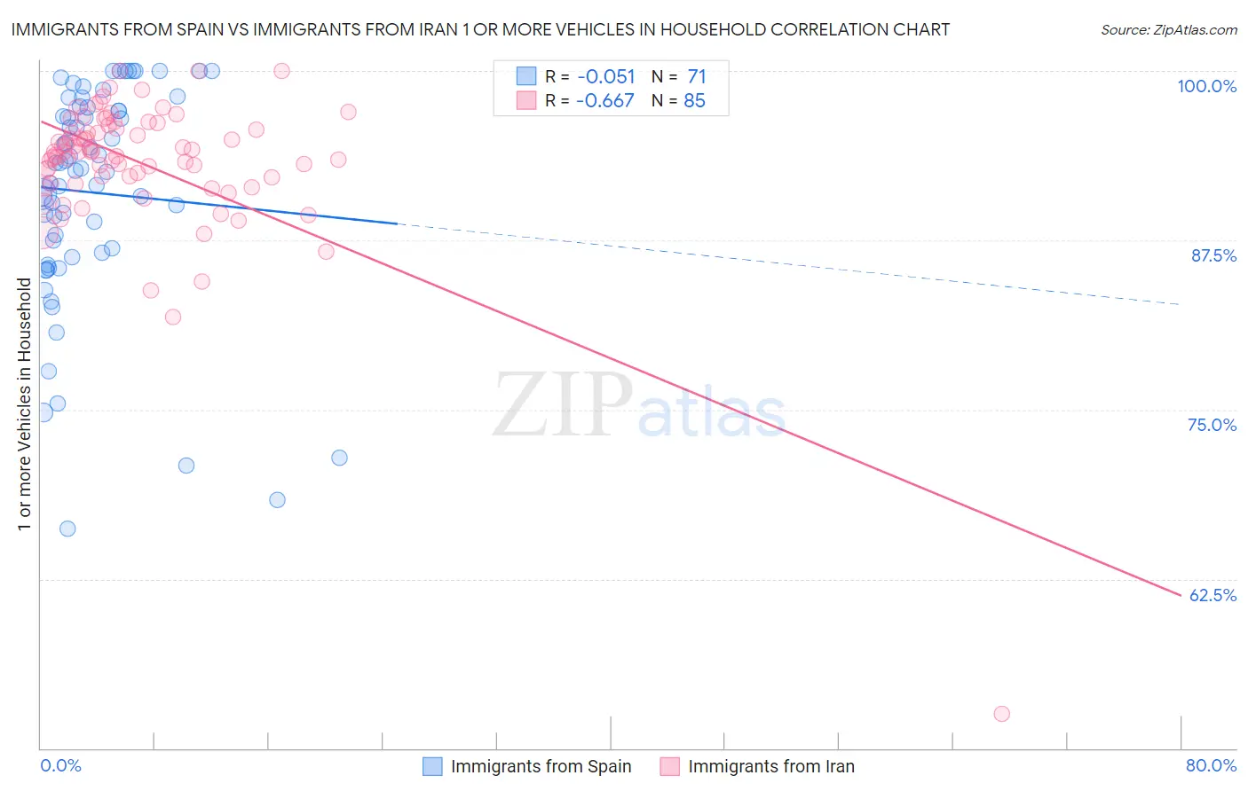 Immigrants from Spain vs Immigrants from Iran 1 or more Vehicles in Household