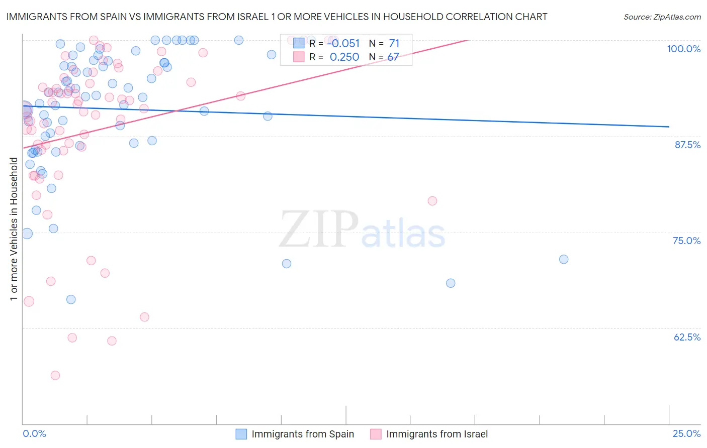 Immigrants from Spain vs Immigrants from Israel 1 or more Vehicles in Household