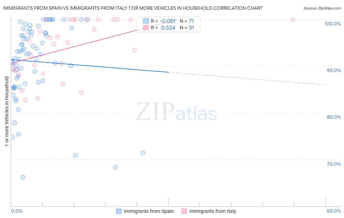 Immigrants from Spain vs Immigrants from Italy 1 or more Vehicles in Household