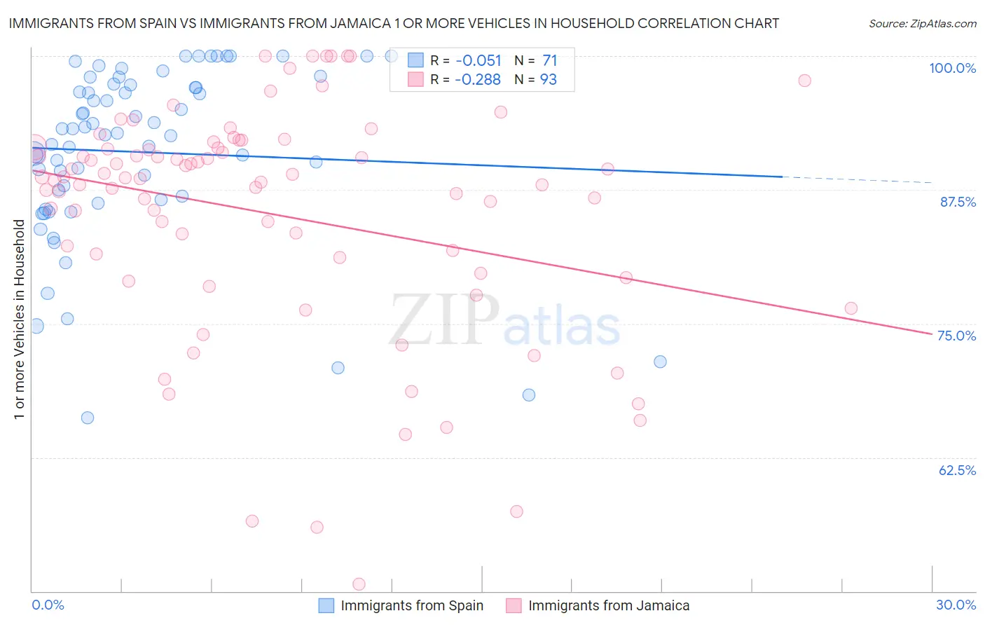 Immigrants from Spain vs Immigrants from Jamaica 1 or more Vehicles in Household
