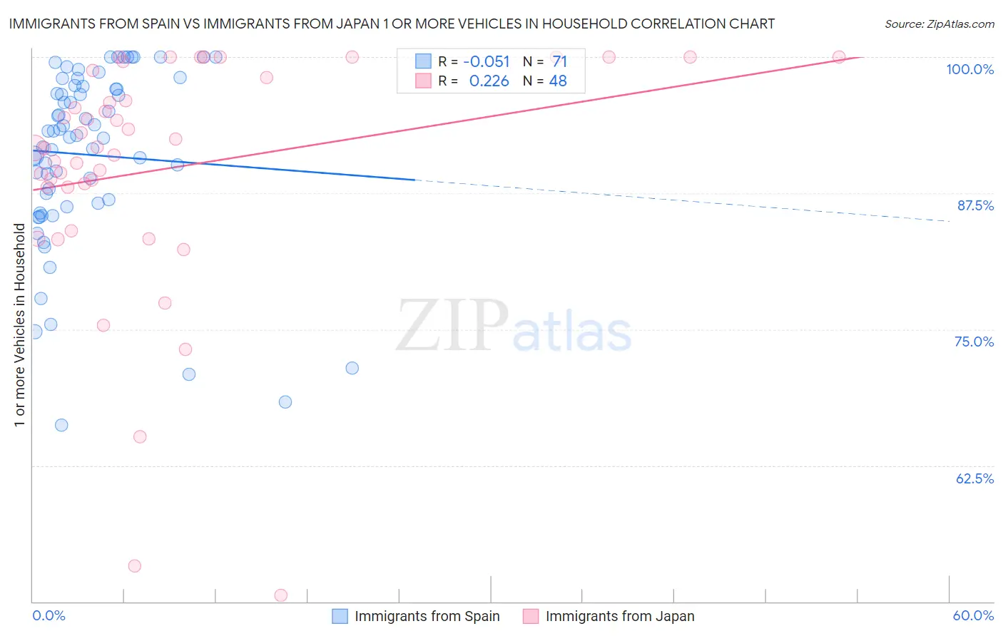 Immigrants from Spain vs Immigrants from Japan 1 or more Vehicles in Household