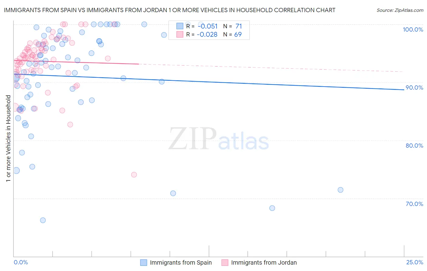 Immigrants from Spain vs Immigrants from Jordan 1 or more Vehicles in Household