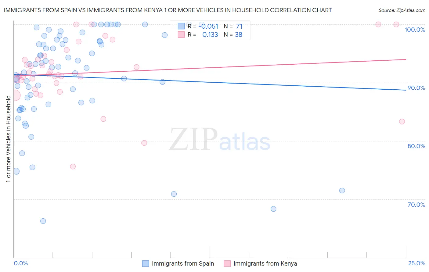 Immigrants from Spain vs Immigrants from Kenya 1 or more Vehicles in Household