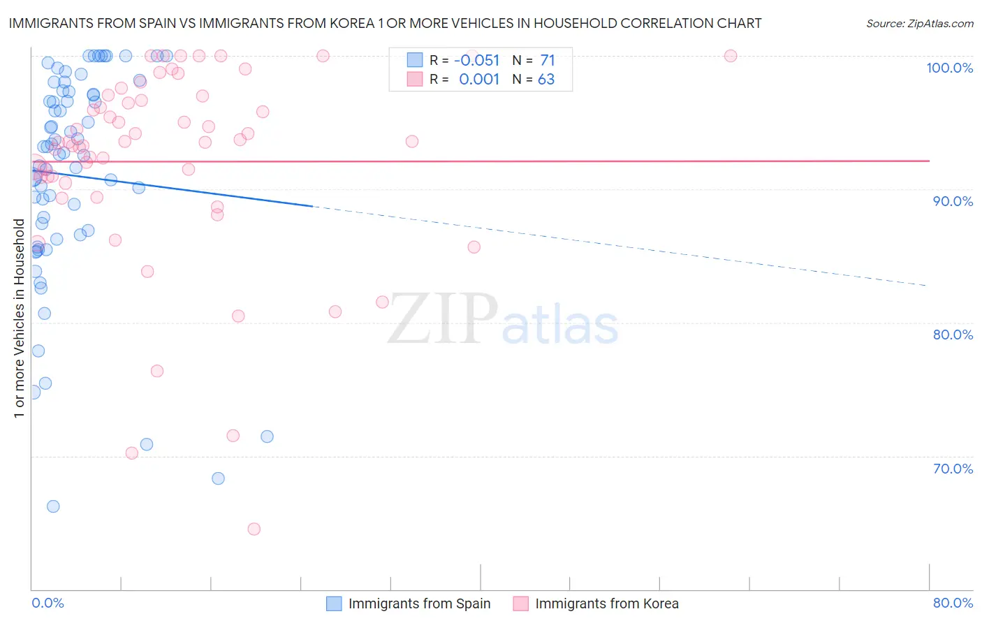 Immigrants from Spain vs Immigrants from Korea 1 or more Vehicles in Household