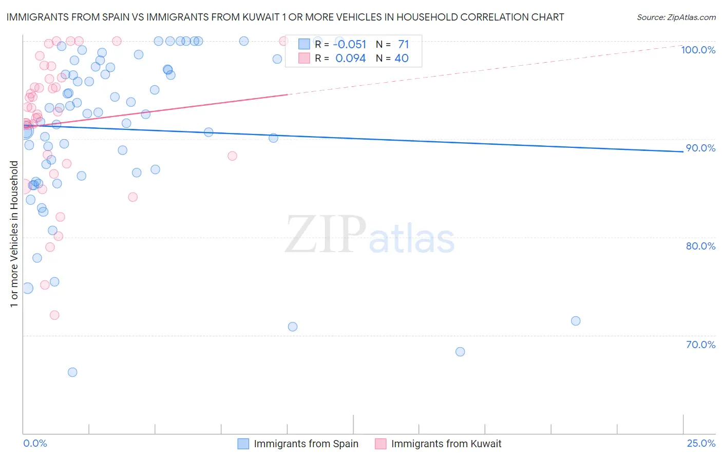 Immigrants from Spain vs Immigrants from Kuwait 1 or more Vehicles in Household