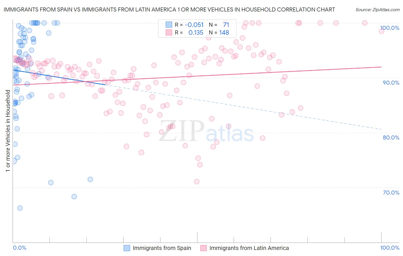 Immigrants from Spain vs Immigrants from Latin America 1 or more Vehicles in Household