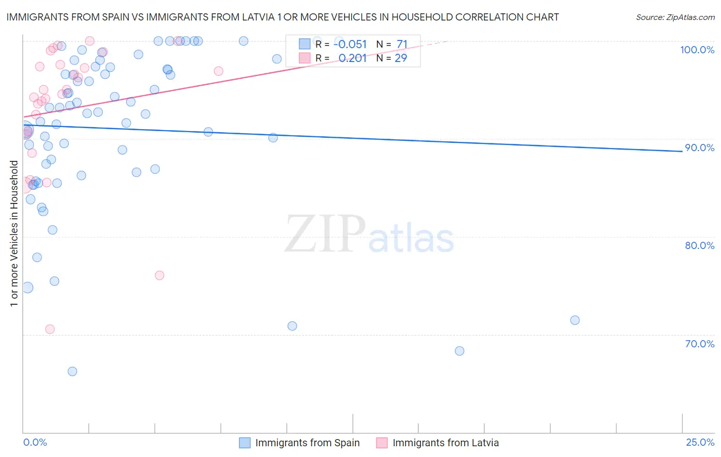 Immigrants from Spain vs Immigrants from Latvia 1 or more Vehicles in Household
