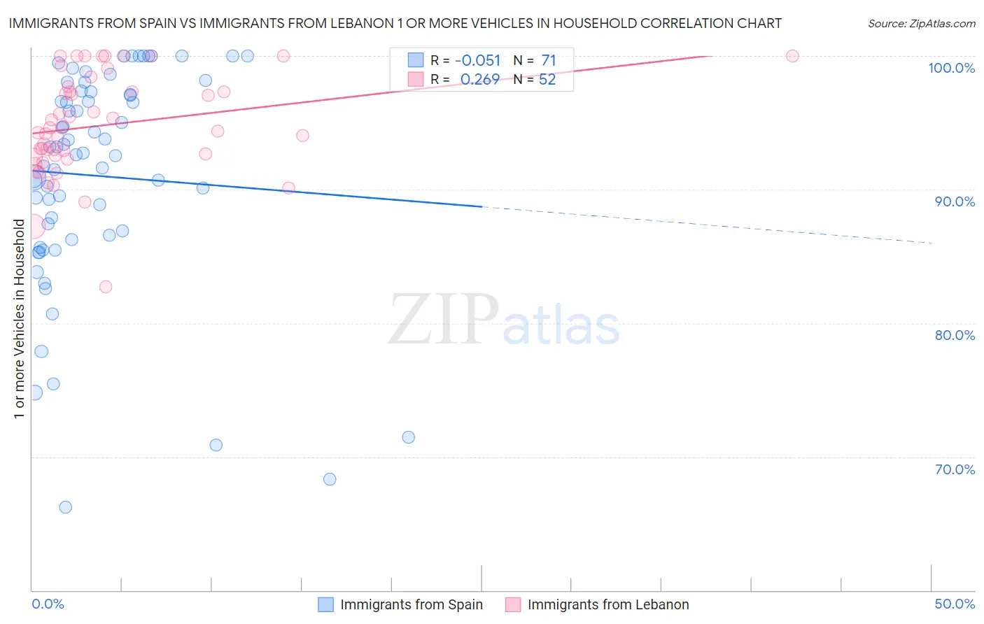 Immigrants from Spain vs Immigrants from Lebanon 1 or more Vehicles in Household