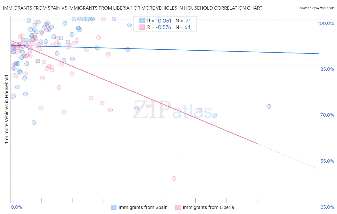 Immigrants from Spain vs Immigrants from Liberia 1 or more Vehicles in Household