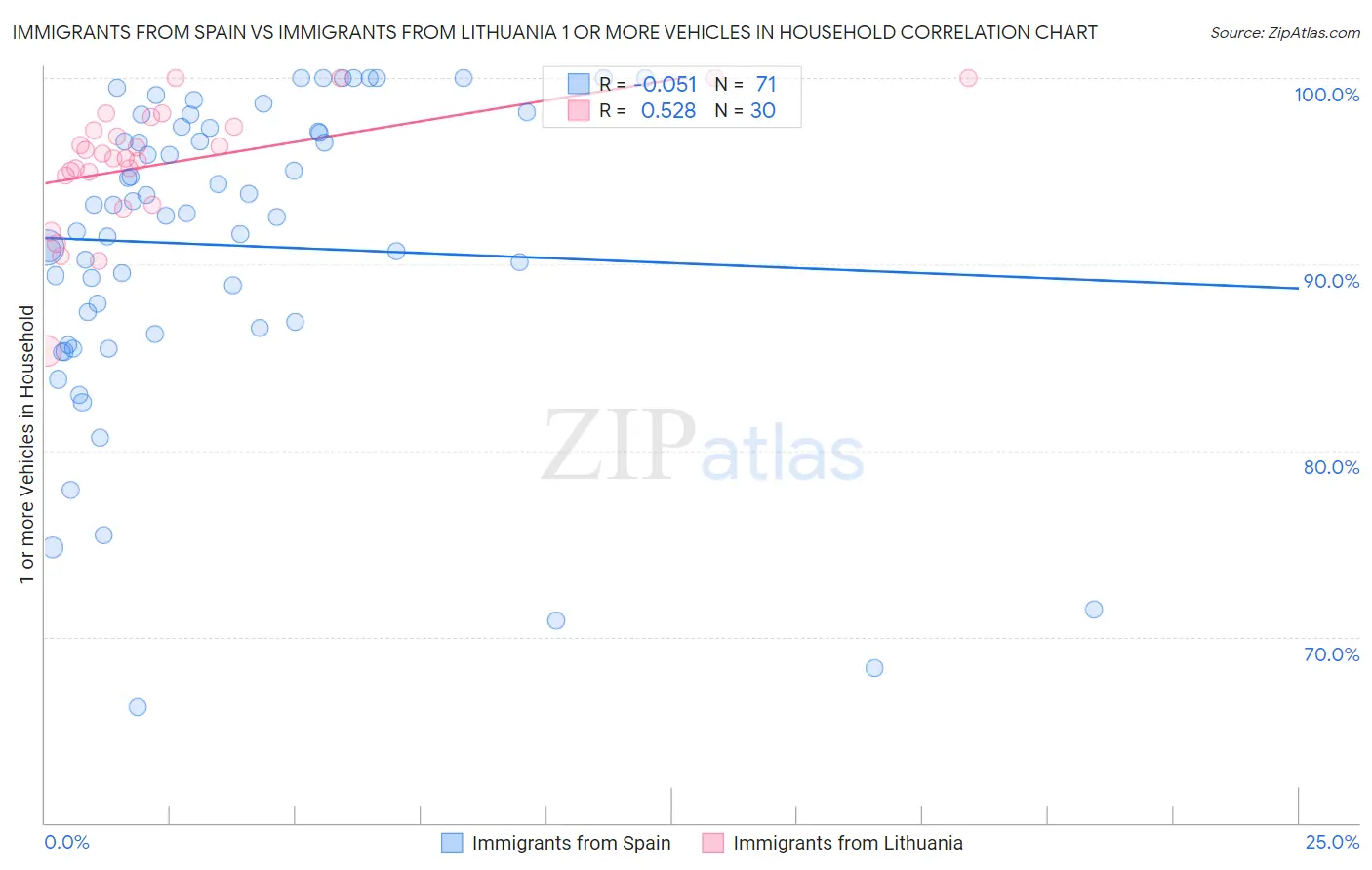 Immigrants from Spain vs Immigrants from Lithuania 1 or more Vehicles in Household