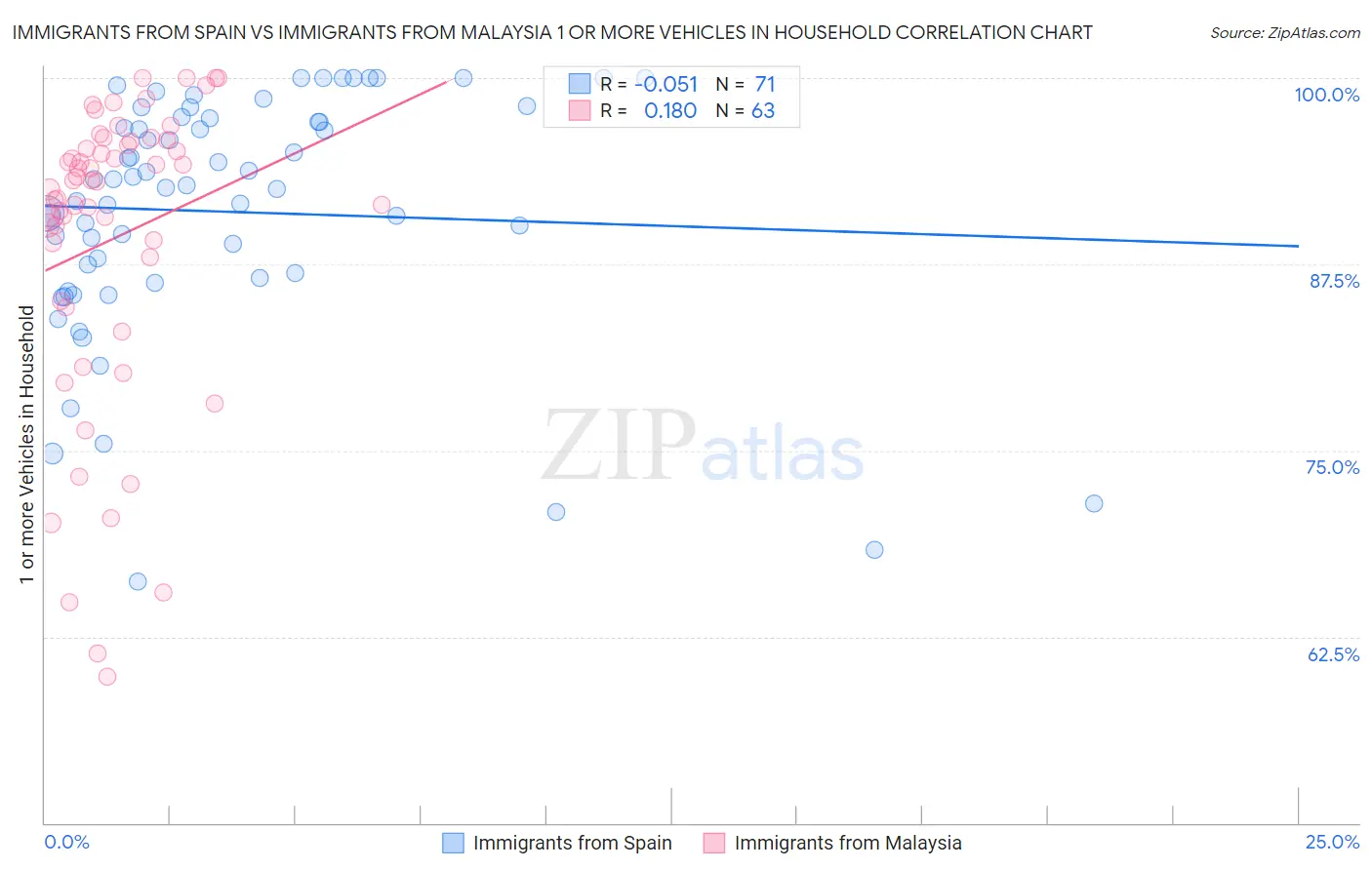 Immigrants from Spain vs Immigrants from Malaysia 1 or more Vehicles in Household