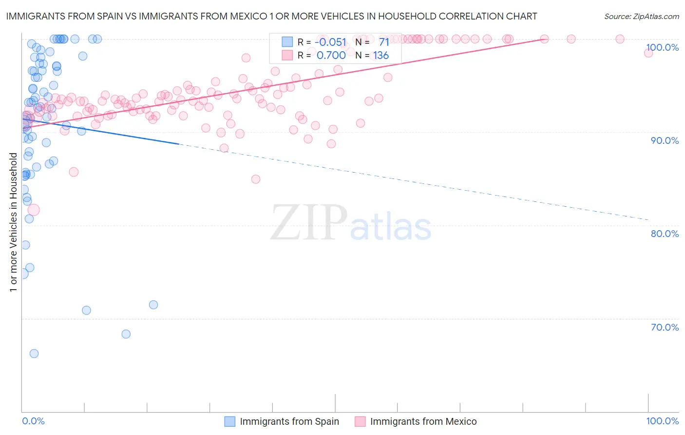 Immigrants from Spain vs Immigrants from Mexico 1 or more Vehicles in Household