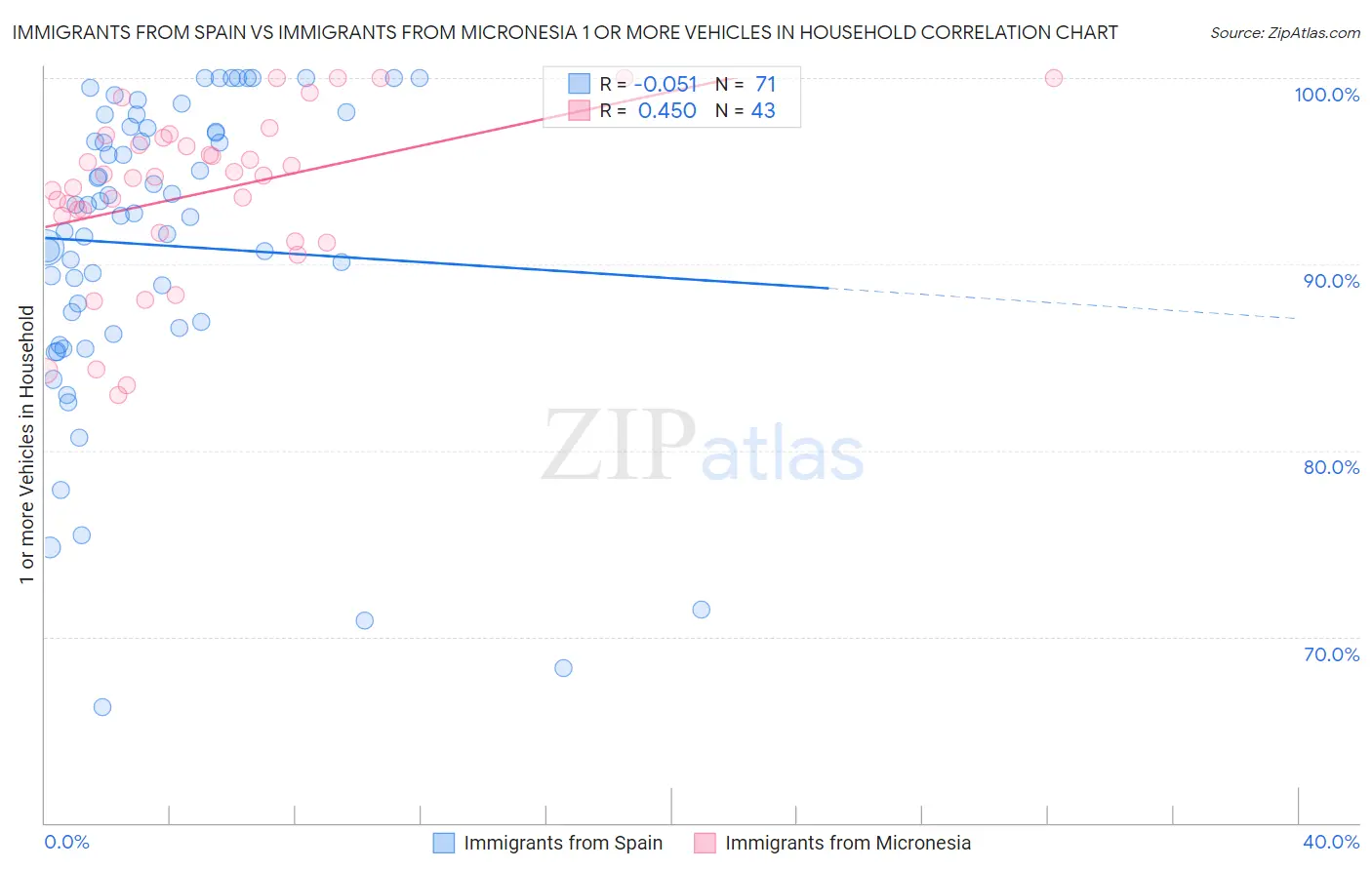 Immigrants from Spain vs Immigrants from Micronesia 1 or more Vehicles in Household