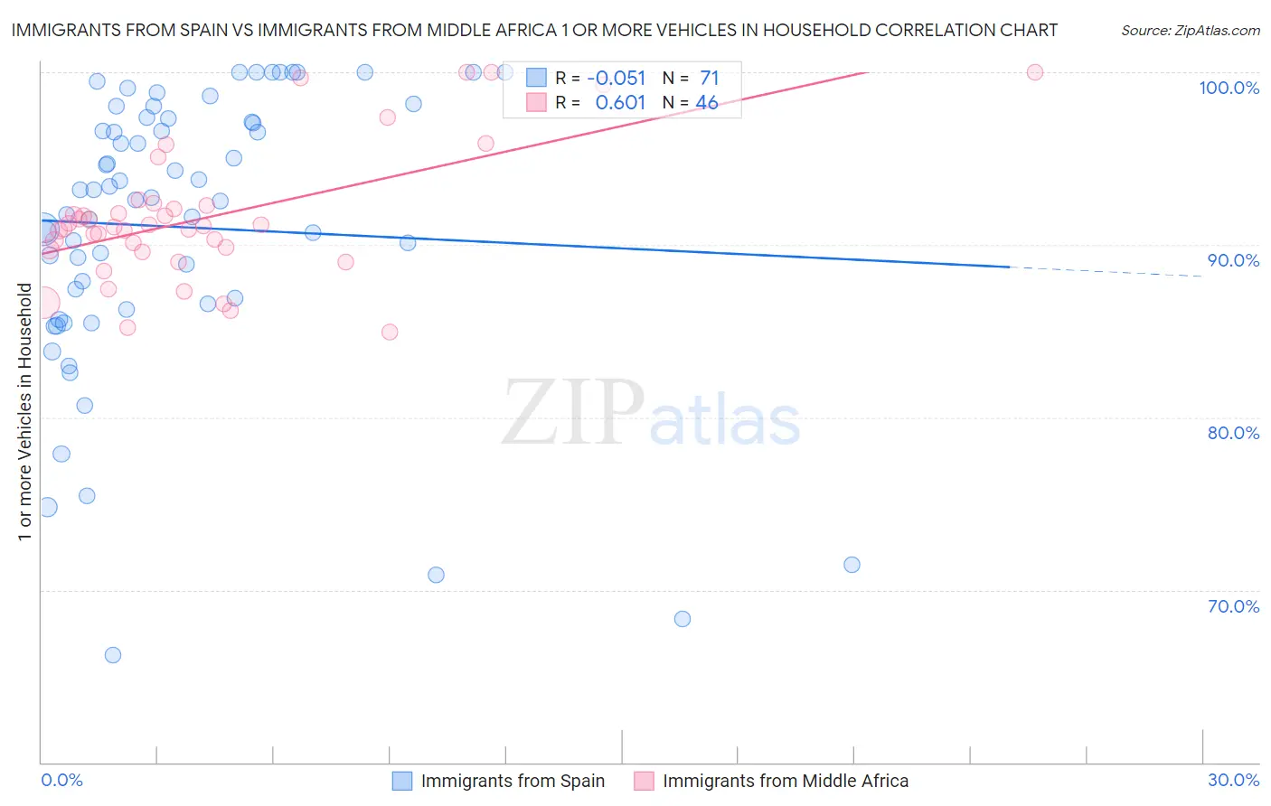Immigrants from Spain vs Immigrants from Middle Africa 1 or more Vehicles in Household