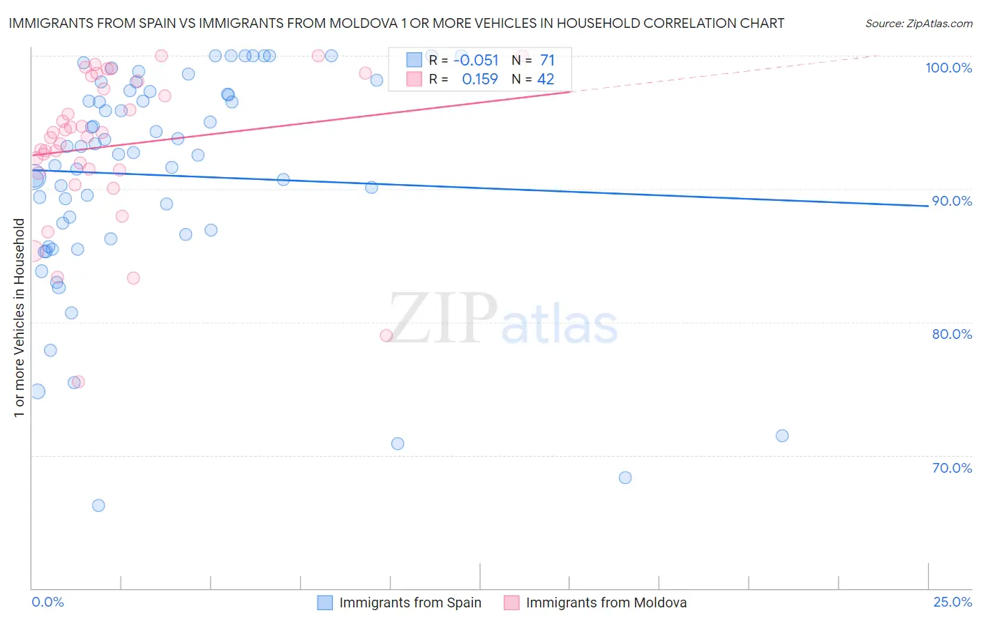 Immigrants from Spain vs Immigrants from Moldova 1 or more Vehicles in Household