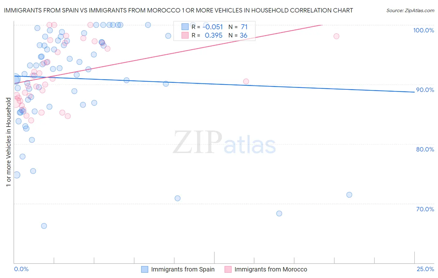 Immigrants from Spain vs Immigrants from Morocco 1 or more Vehicles in Household