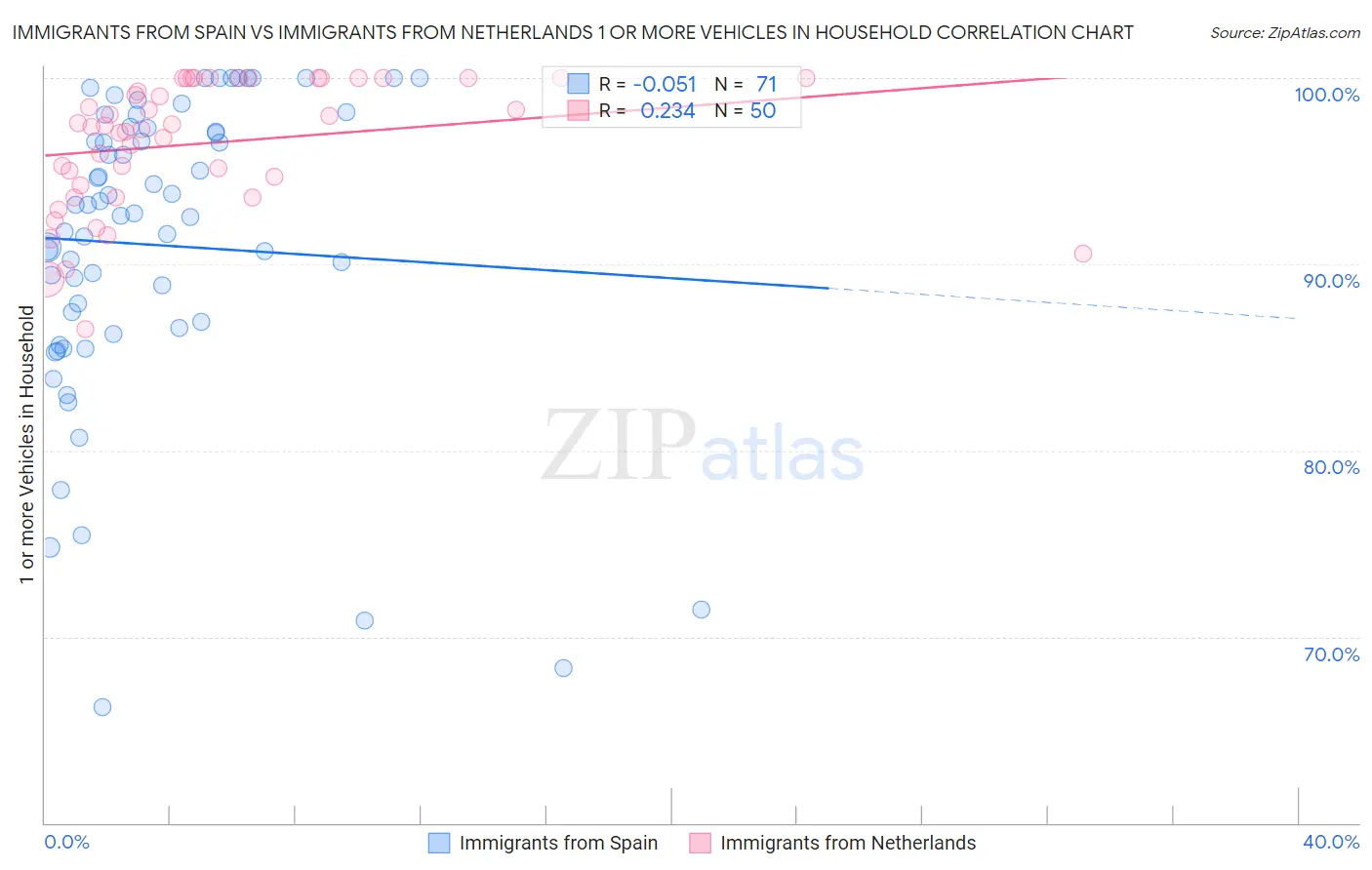 Immigrants from Spain vs Immigrants from Netherlands 1 or more Vehicles in Household