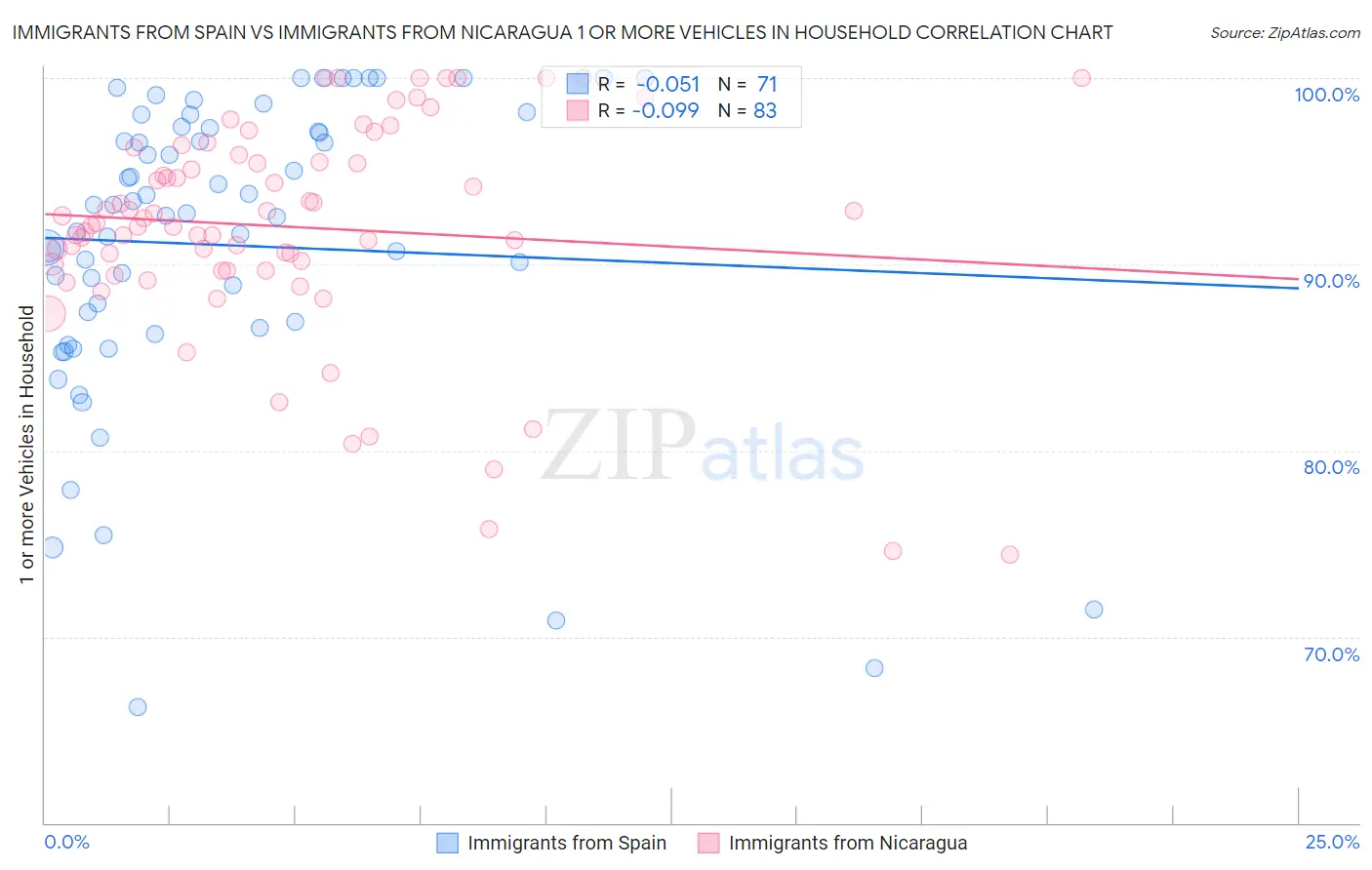 Immigrants from Spain vs Immigrants from Nicaragua 1 or more Vehicles in Household