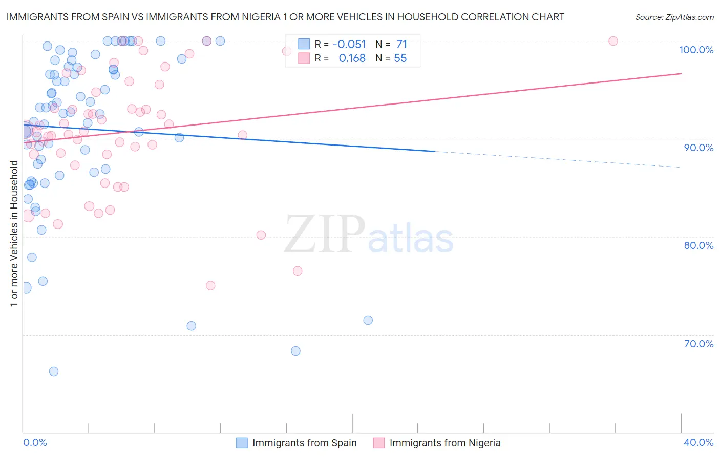 Immigrants from Spain vs Immigrants from Nigeria 1 or more Vehicles in Household
