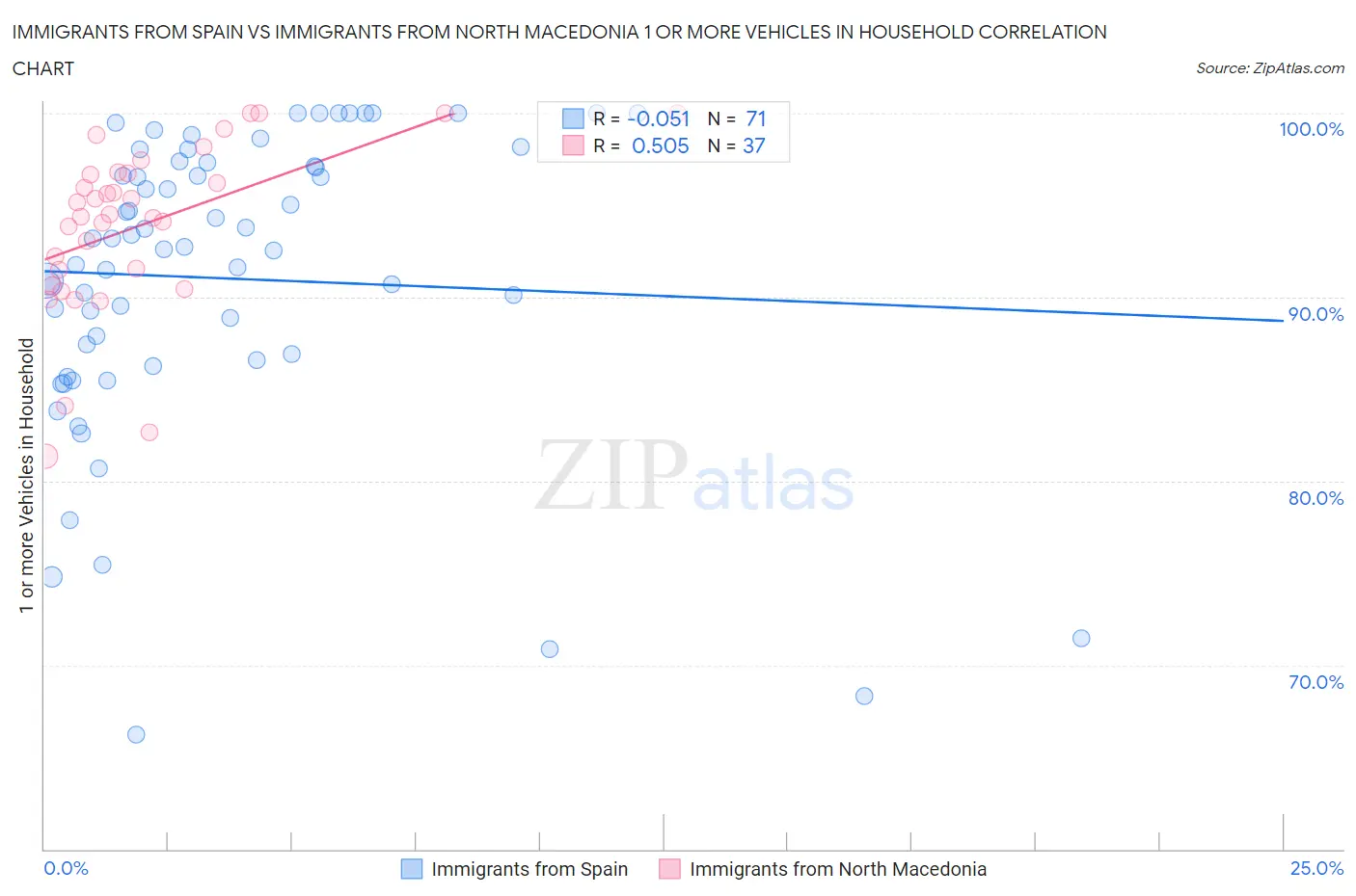 Immigrants from Spain vs Immigrants from North Macedonia 1 or more Vehicles in Household