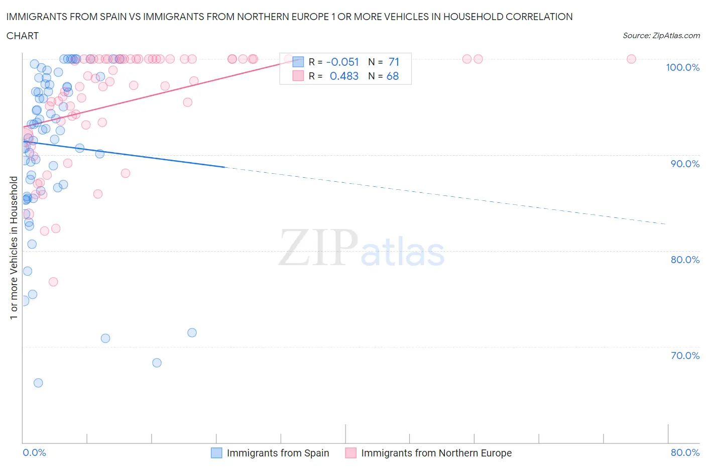 Immigrants from Spain vs Immigrants from Northern Europe 1 or more Vehicles in Household