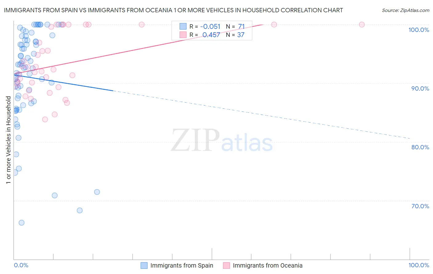 Immigrants from Spain vs Immigrants from Oceania 1 or more Vehicles in Household