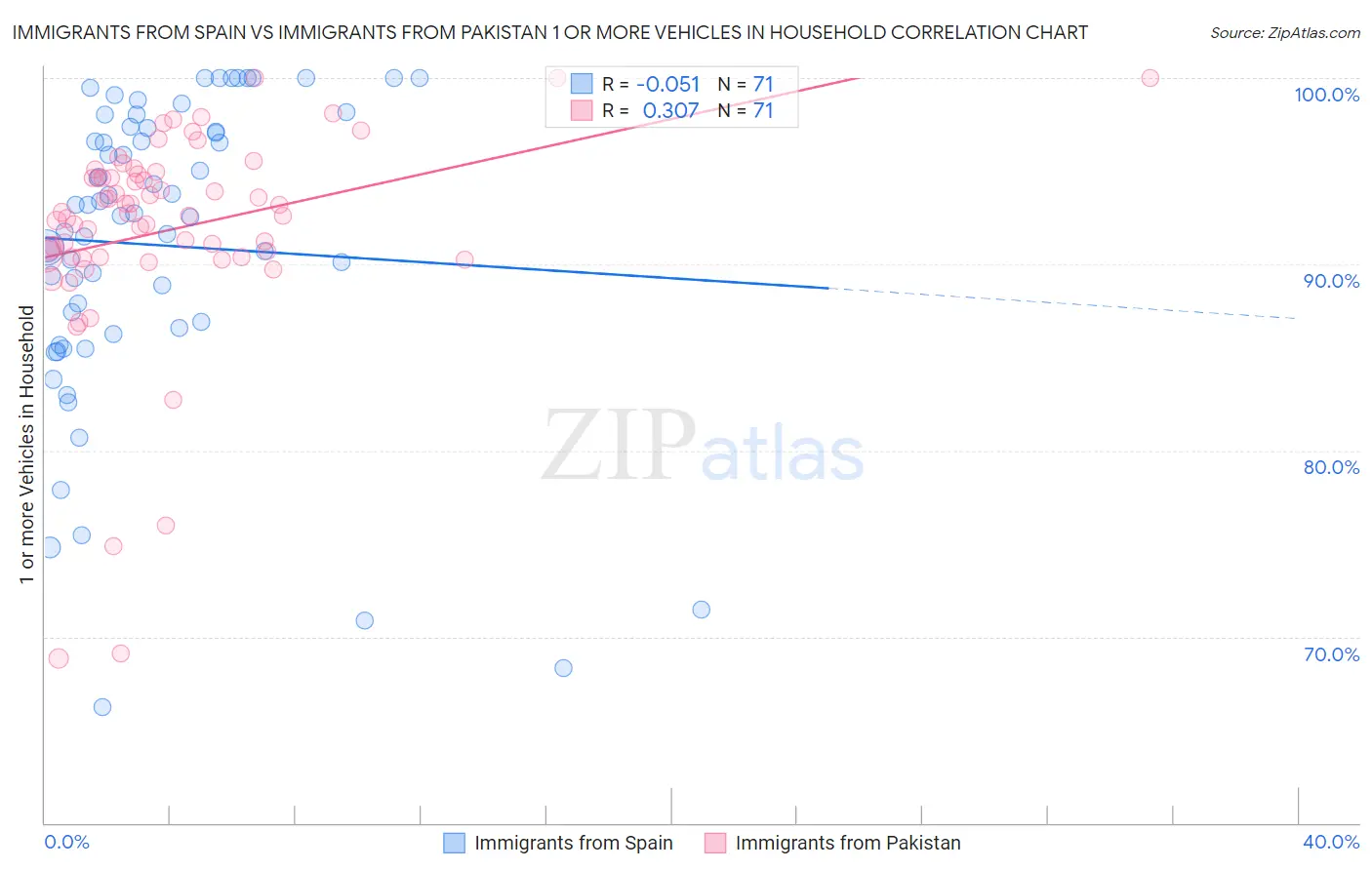 Immigrants from Spain vs Immigrants from Pakistan 1 or more Vehicles in Household