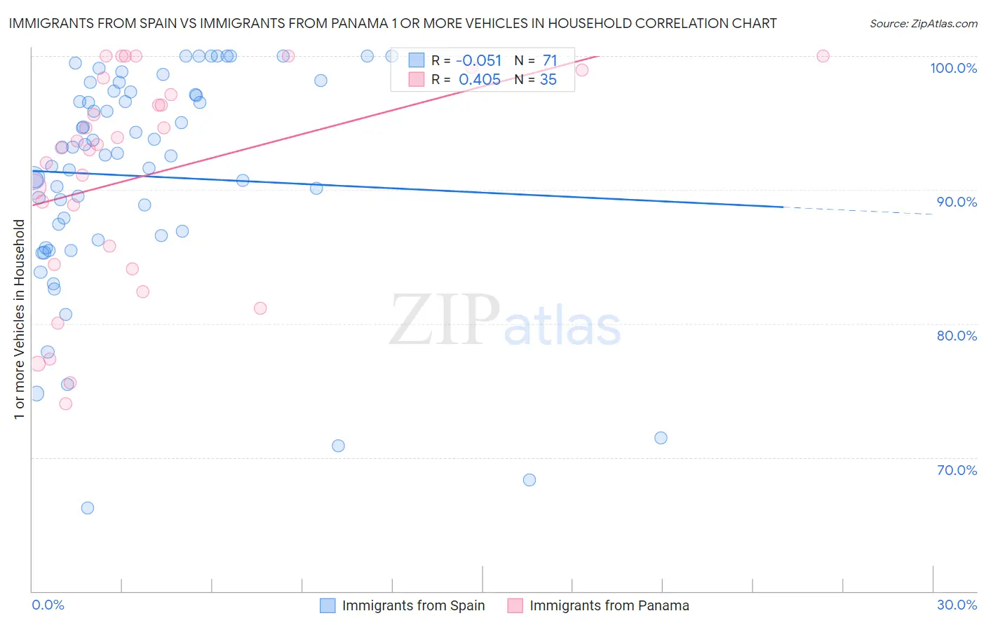 Immigrants from Spain vs Immigrants from Panama 1 or more Vehicles in Household
