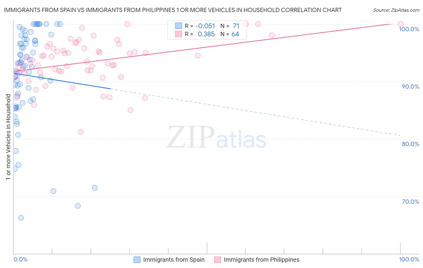 Immigrants from Spain vs Immigrants from Philippines 1 or more Vehicles in Household