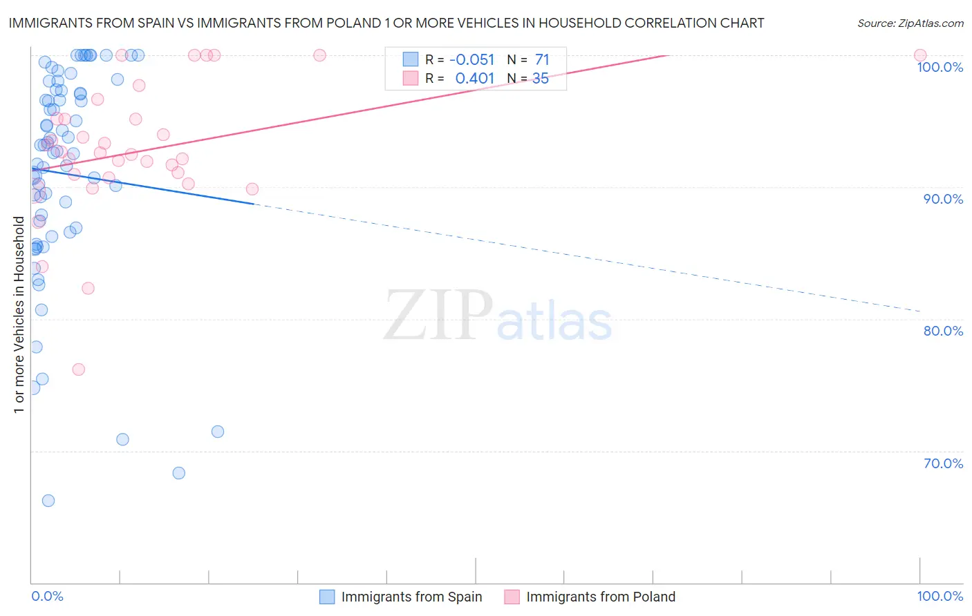 Immigrants from Spain vs Immigrants from Poland 1 or more Vehicles in Household