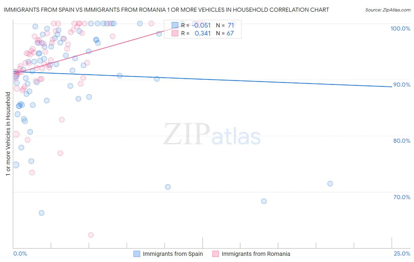 Immigrants from Spain vs Immigrants from Romania 1 or more Vehicles in Household