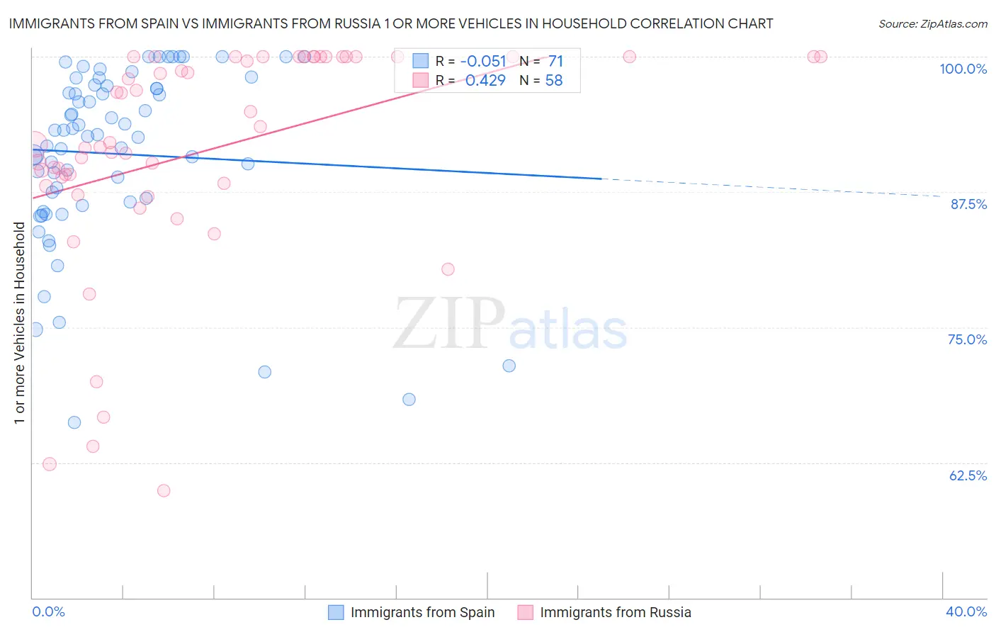 Immigrants from Spain vs Immigrants from Russia 1 or more Vehicles in Household