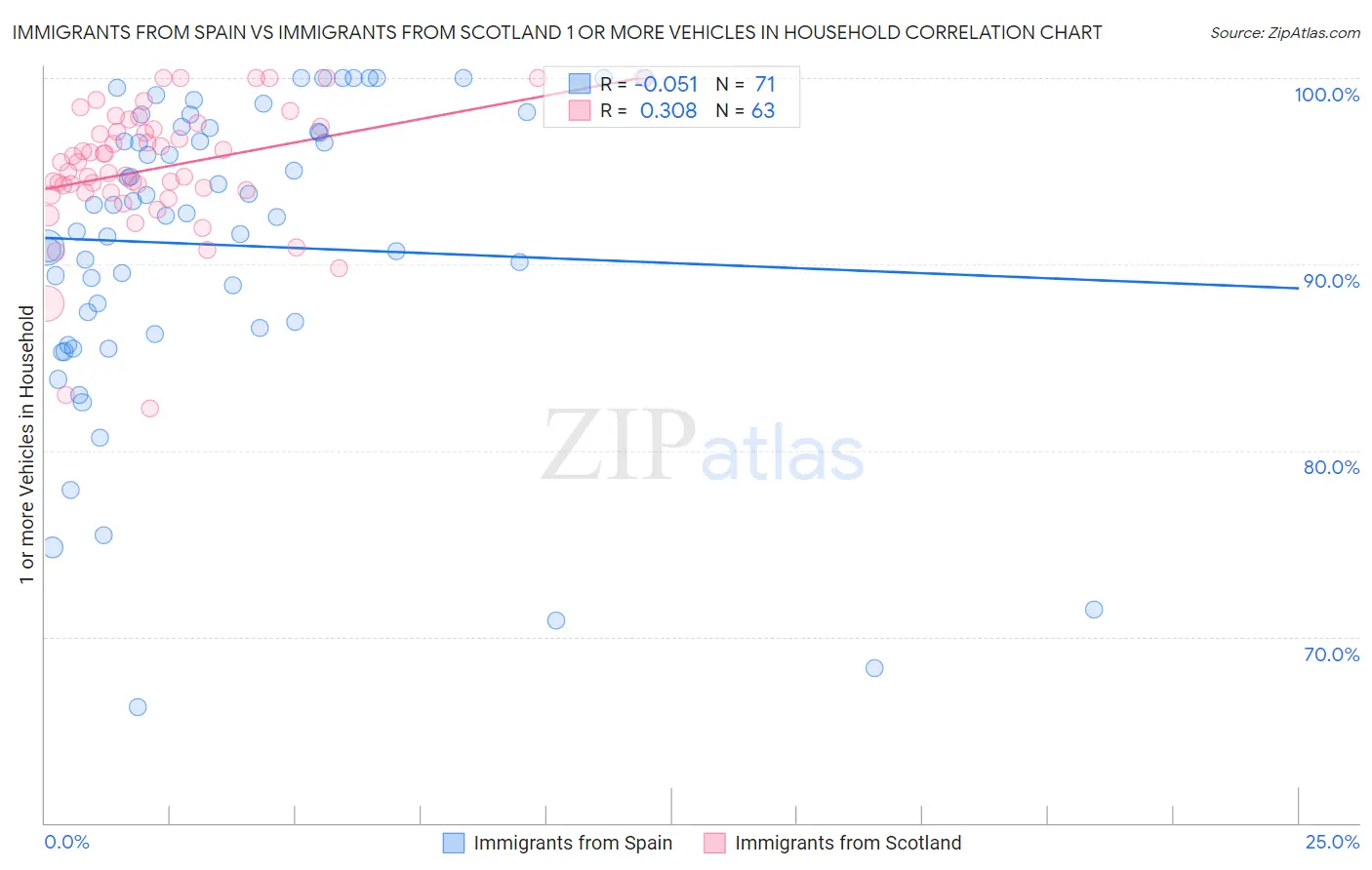 Immigrants from Spain vs Immigrants from Scotland 1 or more Vehicles in Household