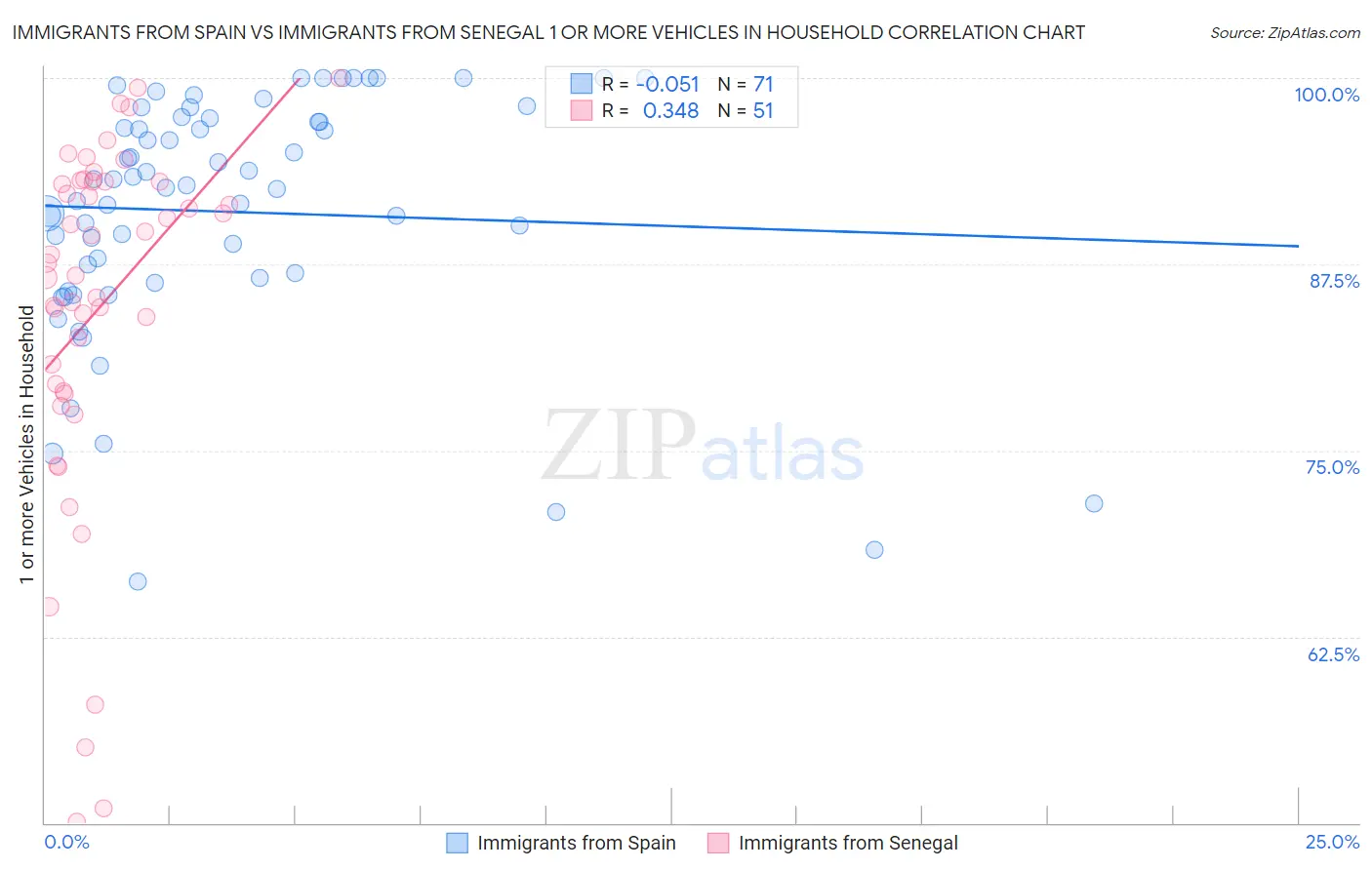 Immigrants from Spain vs Immigrants from Senegal 1 or more Vehicles in Household