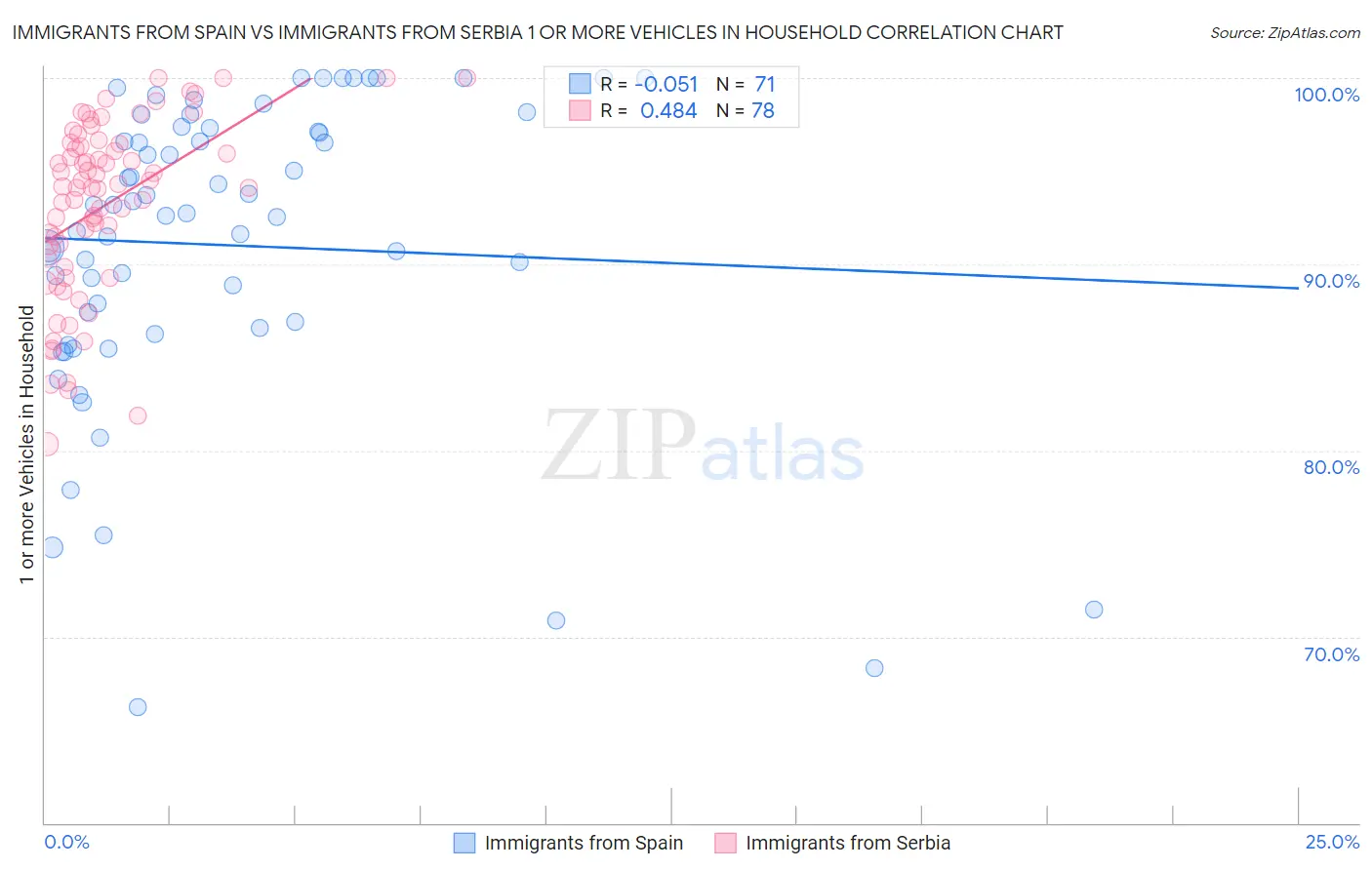 Immigrants from Spain vs Immigrants from Serbia 1 or more Vehicles in Household